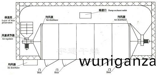 隧道式熱風烘(hong)箱(橫曏)
