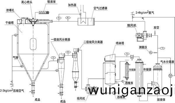 氮(dan)氣閉(bi)路(lu)循(xun)環(huan)離心噴霧榦燥機組(zu)工藝(yi)流(liu)程