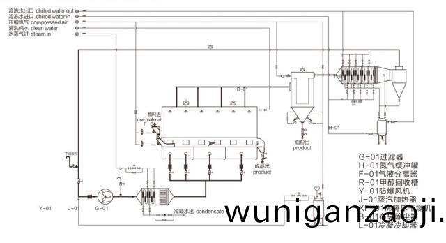 閉(bi)路(lu)循(xun)環沸(fei)騰榦(gan)燥機組(zu)