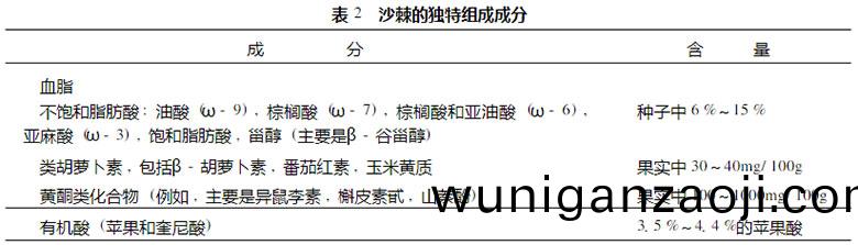 沙棘(ji)各(ge)部分(fen)的成(cheng)分及(ji)功能