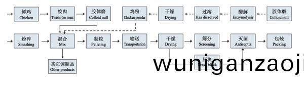 鷄(ji)精(jing)製(zhi)粒榦燥生(sheng)産線(xian)