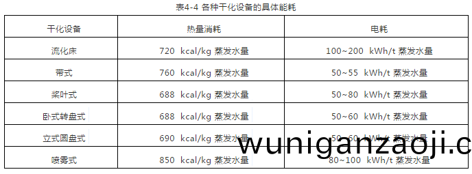 汚(wu)泥榦(gan)化(hua)設(she)備(bei)的具體能(neng)耗(hao)