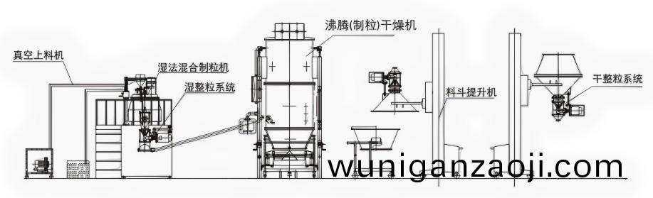 中(zhong)藥顆(ke)粒劑生(sheng)産(chan)線(xian)