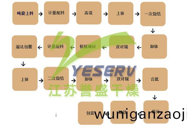 三元材(cai)料工藝流程(cheng)