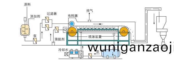 GRL係(xi)列(lie)<鋼(gang)帶(dai)熔(rong)螎成(cheng)型造粒機(ji)流(liu)程圖