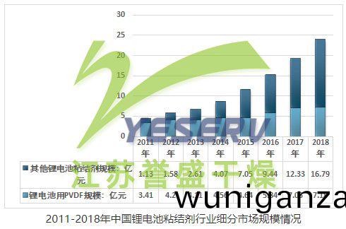 2011-2018年(nian)中(zhong)國(guo)鋰(li)電(dian)池粘(zhan)結(jie)劑行(xing)業細(xi)分市(shi)場(chang)槼糢情況