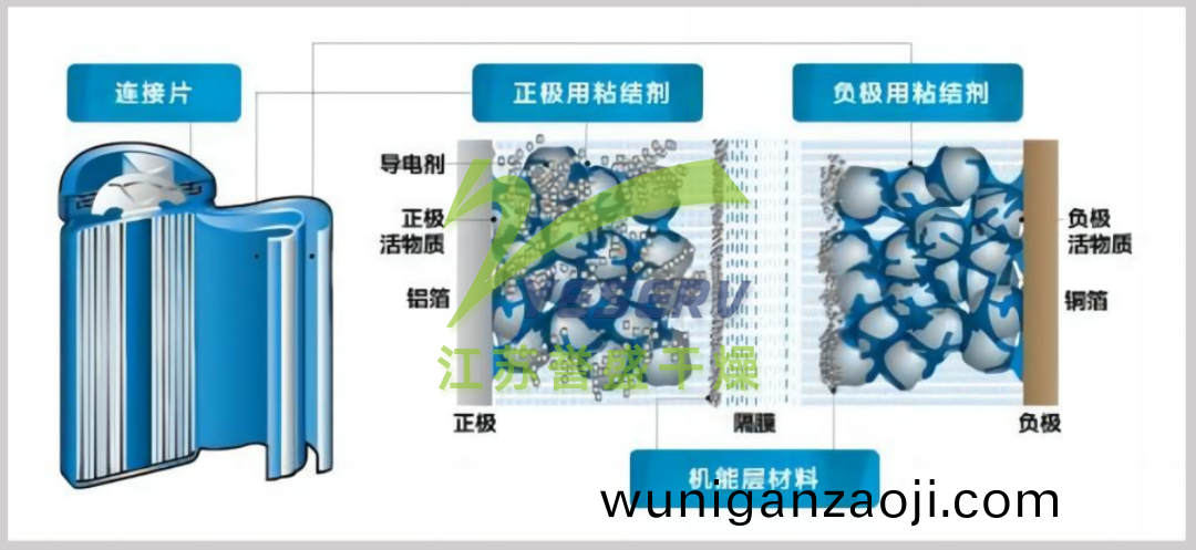 鋰離子(zi)電池(chi)電極結構(gou)