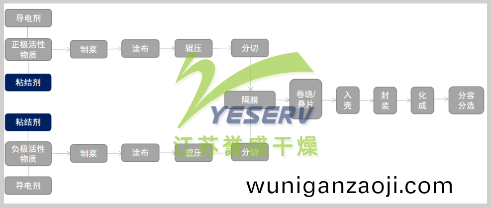 鋰(li)電(dian)池製(zhi)造工藝(yi)流(liu)程簡圖(tu)