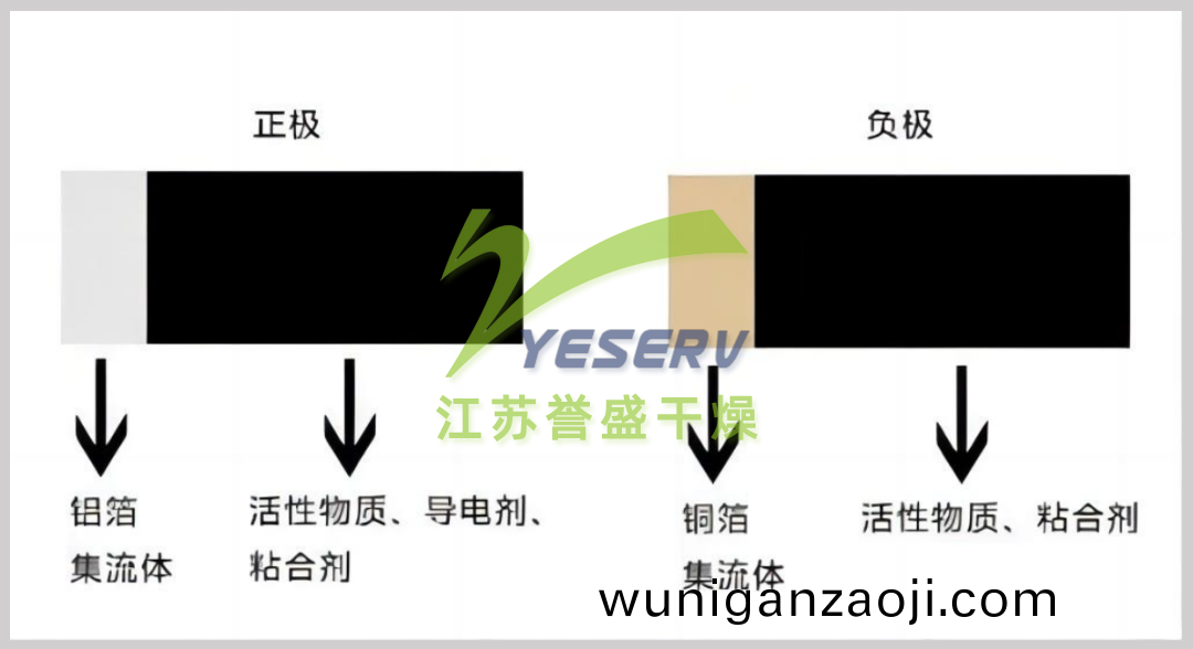 鋰電池一(yi)般採用鋁箔(bo)爲正極(ji)的(de)集(ji)流(liu)體，銅箔(bo)爲(wei)負極(ji)的集流體