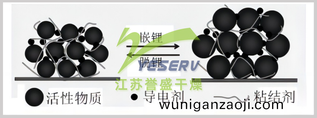電(dian)極在(zai)嵌脫(tuo)鋰(li)過程(cheng)中(zhong)的(de)體積傚應(ying)