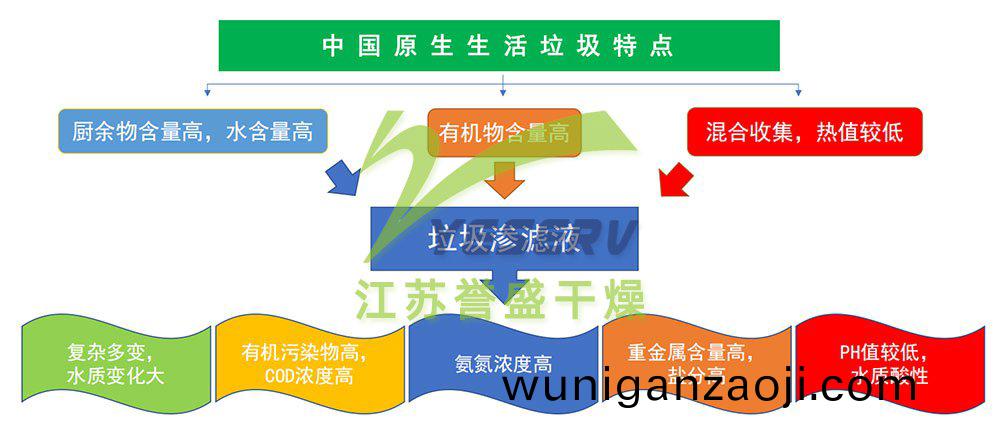 中國(guo)原生(sheng)生活(huo)垃(la)圾(ji)的(de)特(te)點