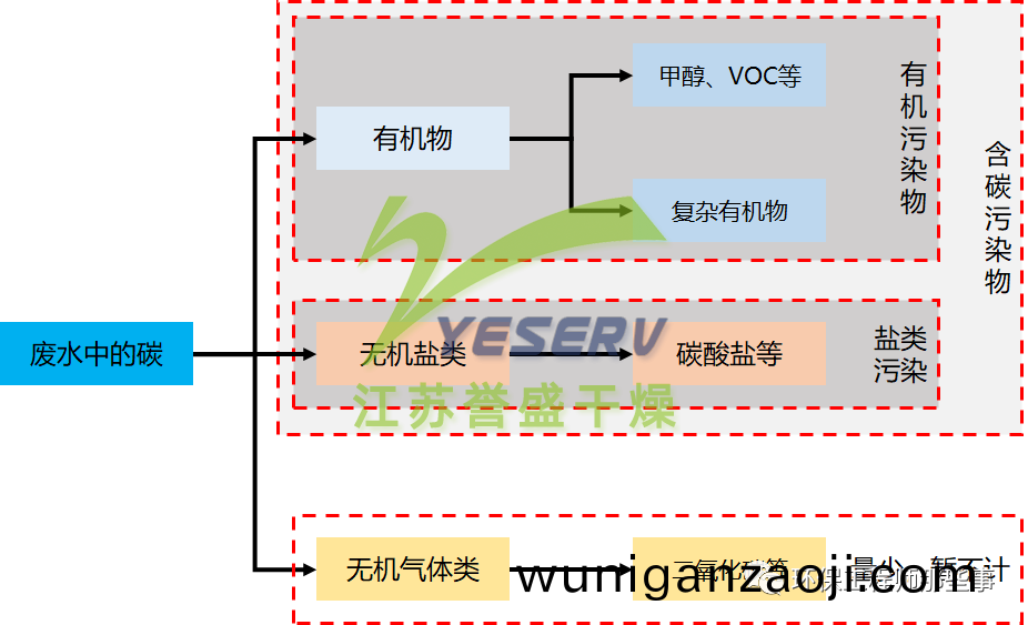 廢水(shui)中(zhong)的碳(tan)有(you)什(shen)麼?