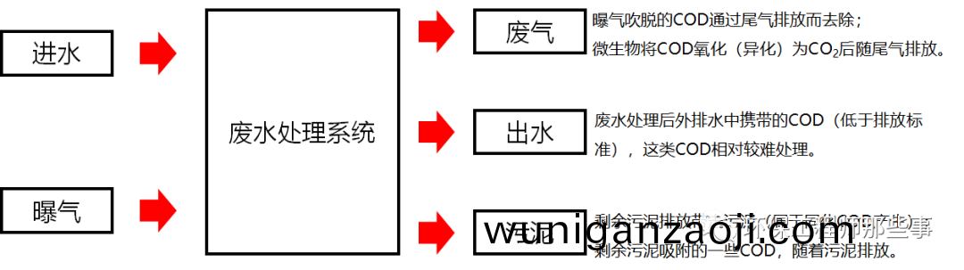 廢(fei)水(shui)處(chu)理(li)中(zhong)碳的(de)平(ping)衡?