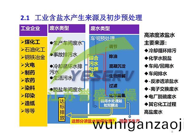 含(han)鹽有機廢(fei)水節能(neng)處(chu)寘(zhi)與(yu)中水(shui)迴(hui)用 - 傅(fu)忠君教(jiao)授