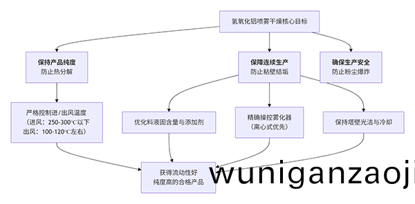 氫氧化(hua)鋁(lv)的噴霧榦燥(zao)工(gong)藝控製