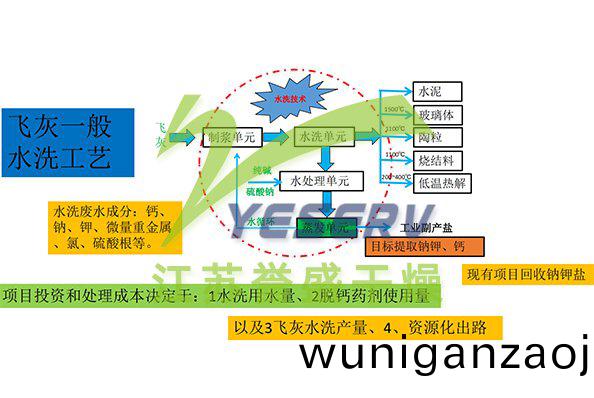 垃圾(ji)焚燒(shao)飛灰水(shui)洗工(gong)藝(yi)